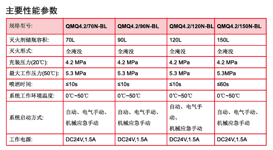 七氟丙烷氣體滅火系統(tǒng)4.2MPa規(guī)格性能參數(shù)